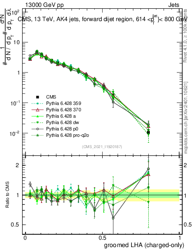 Plot of j.lha.gc in 13000 GeV pp collisions