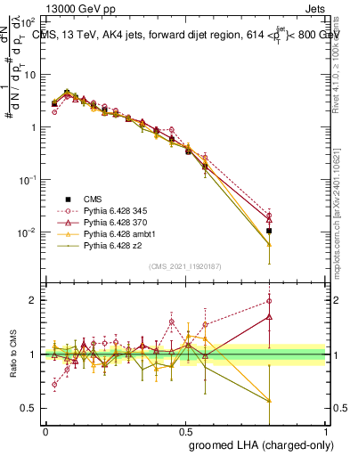 Plot of j.lha.gc in 13000 GeV pp collisions