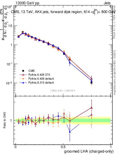 Plot of j.lha.gc in 13000 GeV pp collisions