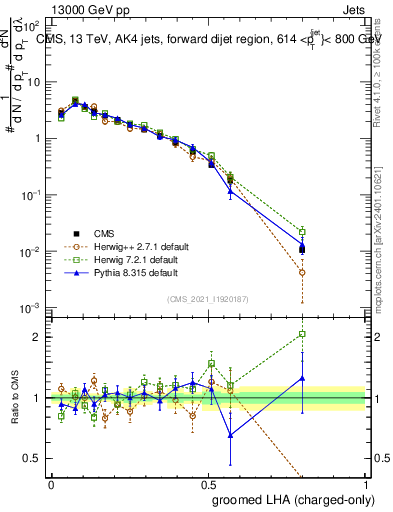 Plot of j.lha.gc in 13000 GeV pp collisions