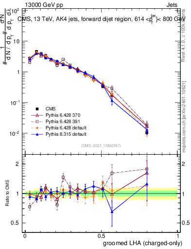 Plot of j.lha.gc in 13000 GeV pp collisions