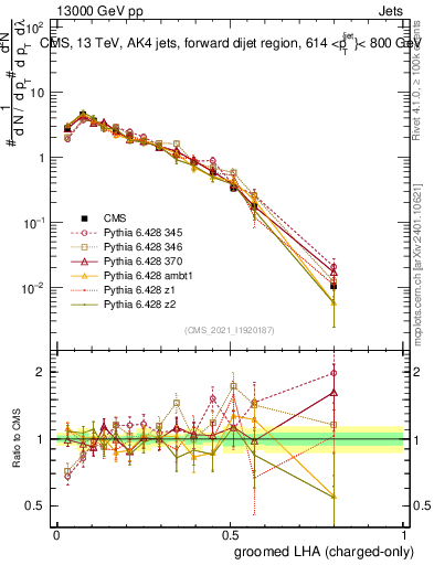 Plot of j.lha.gc in 13000 GeV pp collisions
