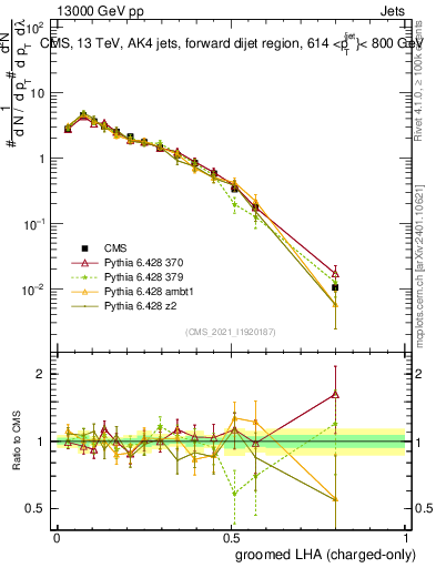 Plot of j.lha.gc in 13000 GeV pp collisions