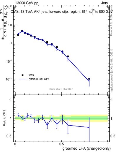 Plot of j.lha.gc in 13000 GeV pp collisions