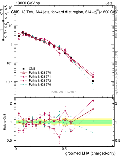 Plot of j.lha.gc in 13000 GeV pp collisions