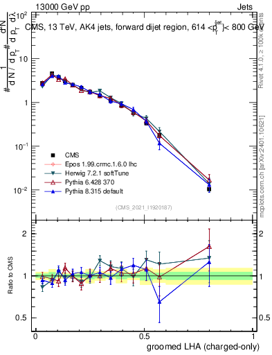 Plot of j.lha.gc in 13000 GeV pp collisions