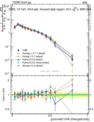 Plot of j.lha.gc in 13000 GeV pp collisions