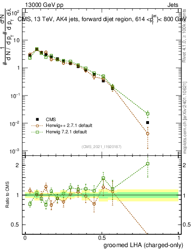 Plot of j.lha.gc in 13000 GeV pp collisions