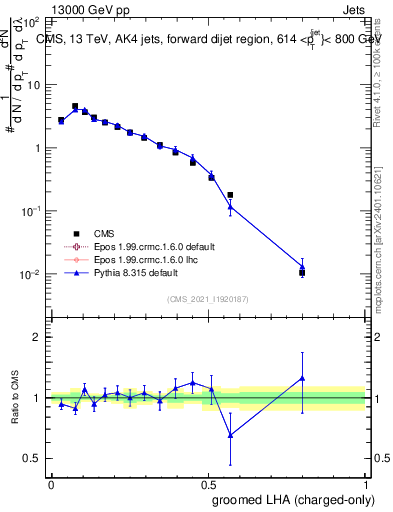 Plot of j.lha.gc in 13000 GeV pp collisions