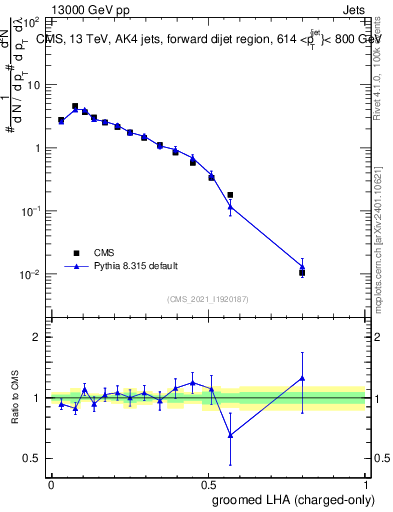 Plot of j.lha.gc in 13000 GeV pp collisions