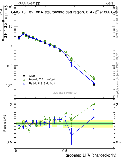 Plot of j.lha.gc in 13000 GeV pp collisions
