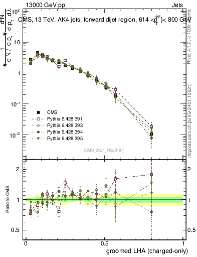 Plot of j.lha.gc in 13000 GeV pp collisions
