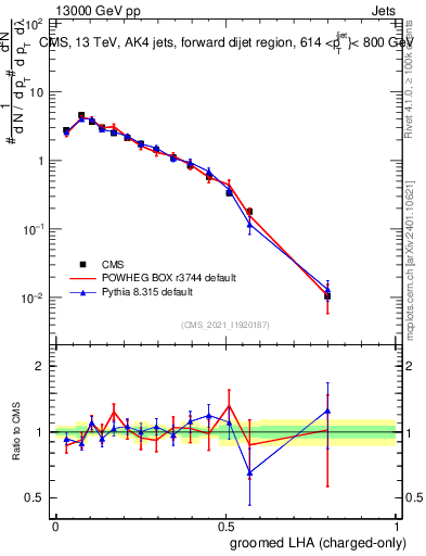 Plot of j.lha.gc in 13000 GeV pp collisions