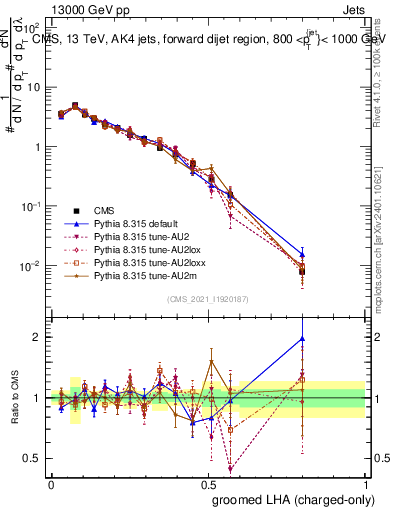 Plot of j.lha.gc in 13000 GeV pp collisions