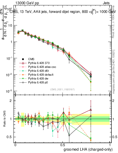 Plot of j.lha.gc in 13000 GeV pp collisions