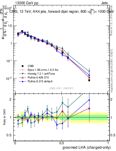 Plot of j.lha.gc in 13000 GeV pp collisions