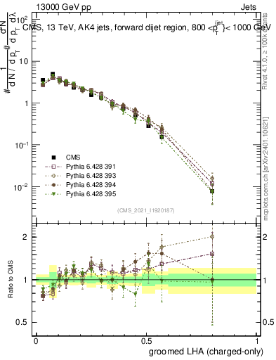 Plot of j.lha.gc in 13000 GeV pp collisions