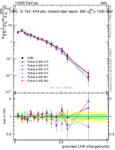 Plot of j.lha.gc in 13000 GeV pp collisions