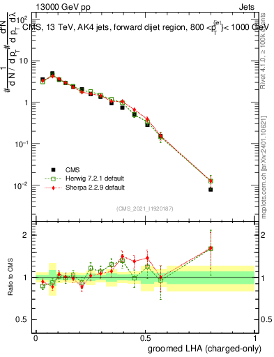 Plot of j.lha.gc in 13000 GeV pp collisions