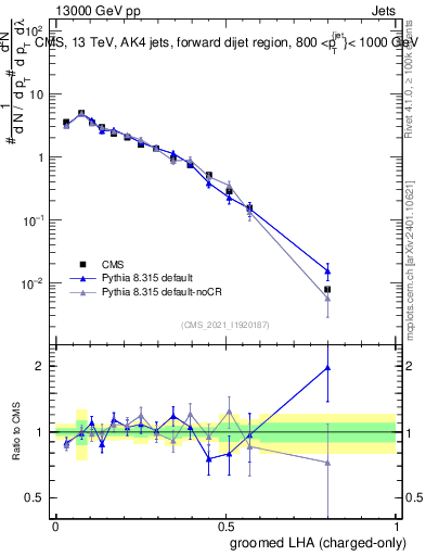 Plot of j.lha.gc in 13000 GeV pp collisions