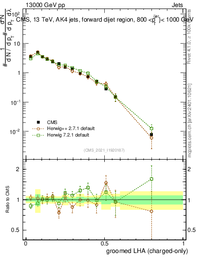 Plot of j.lha.gc in 13000 GeV pp collisions