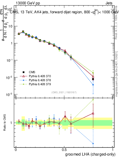 Plot of j.lha.gc in 13000 GeV pp collisions