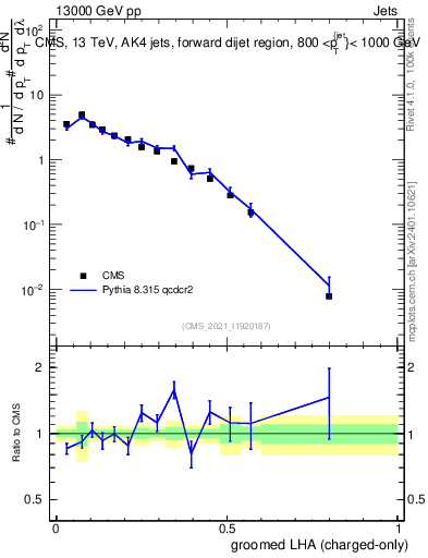 Plot of j.lha.gc in 13000 GeV pp collisions