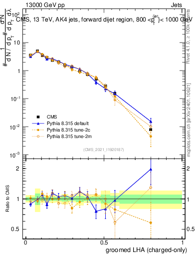 Plot of j.lha.gc in 13000 GeV pp collisions