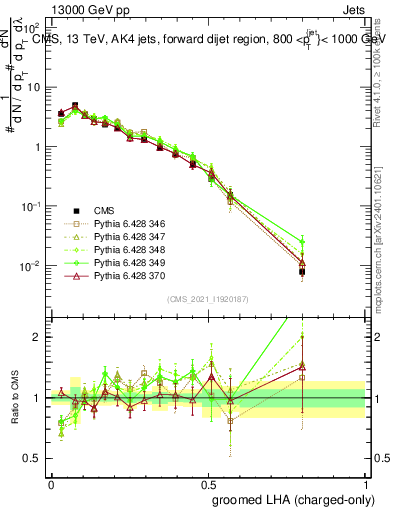 Plot of j.lha.gc in 13000 GeV pp collisions