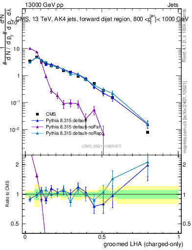 Plot of j.lha.gc in 13000 GeV pp collisions