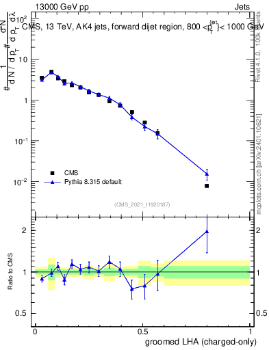 Plot of j.lha.gc in 13000 GeV pp collisions