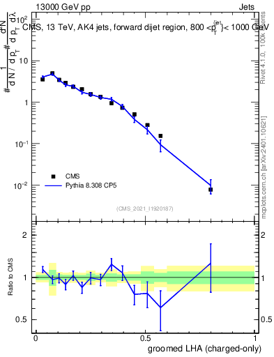 Plot of j.lha.gc in 13000 GeV pp collisions