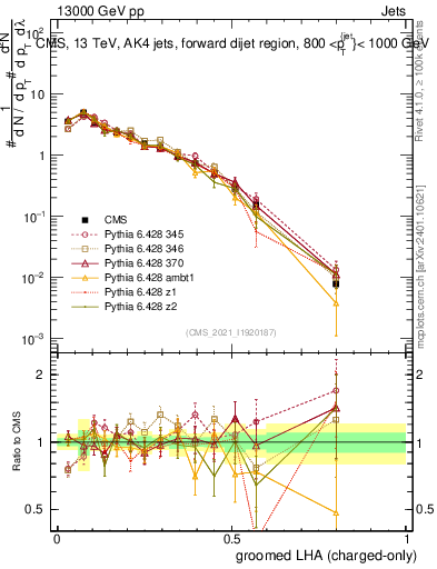 Plot of j.lha.gc in 13000 GeV pp collisions