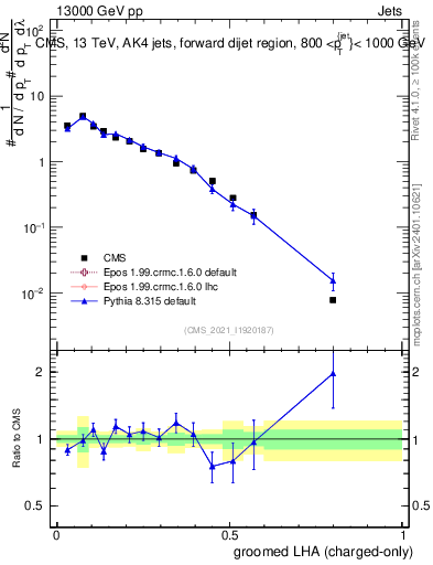 Plot of j.lha.gc in 13000 GeV pp collisions