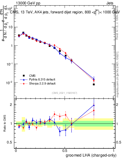 Plot of j.lha.gc in 13000 GeV pp collisions