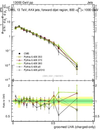 Plot of j.lha.gc in 13000 GeV pp collisions