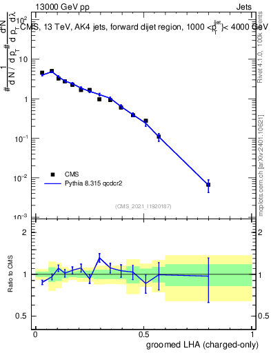 Plot of j.lha.gc in 13000 GeV pp collisions