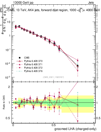 Plot of j.lha.gc in 13000 GeV pp collisions