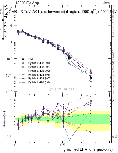 Plot of j.lha.gc in 13000 GeV pp collisions