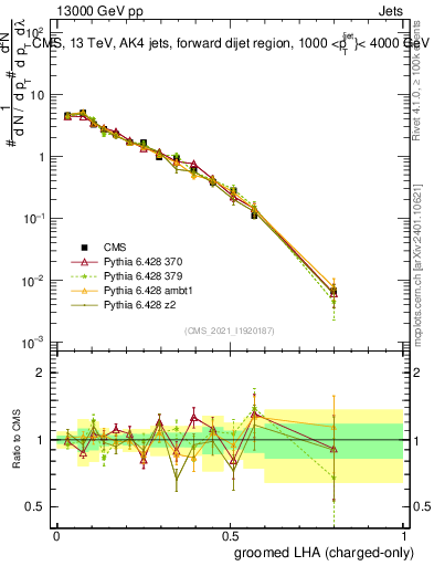 Plot of j.lha.gc in 13000 GeV pp collisions