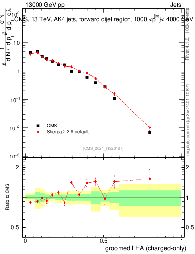 Plot of j.lha.gc in 13000 GeV pp collisions