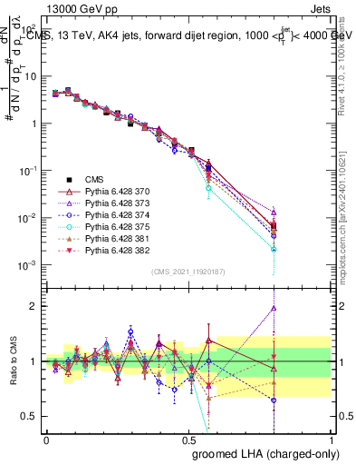 Plot of j.lha.gc in 13000 GeV pp collisions