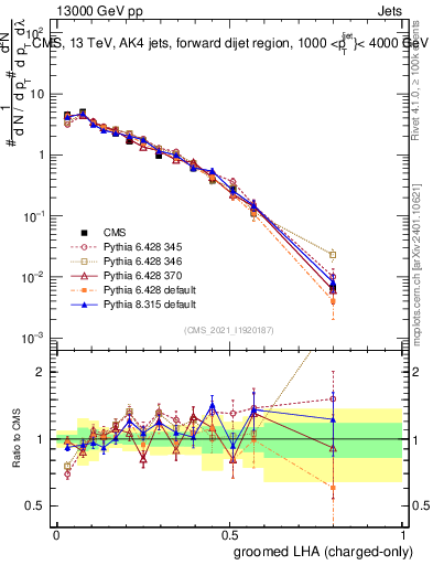 Plot of j.lha.gc in 13000 GeV pp collisions