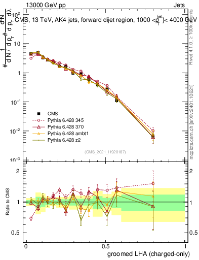Plot of j.lha.gc in 13000 GeV pp collisions