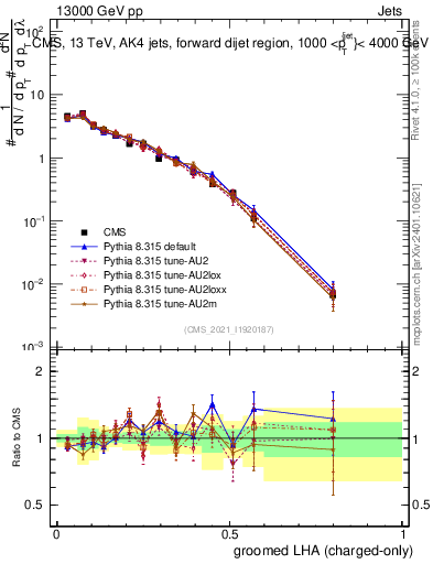 Plot of j.lha.gc in 13000 GeV pp collisions