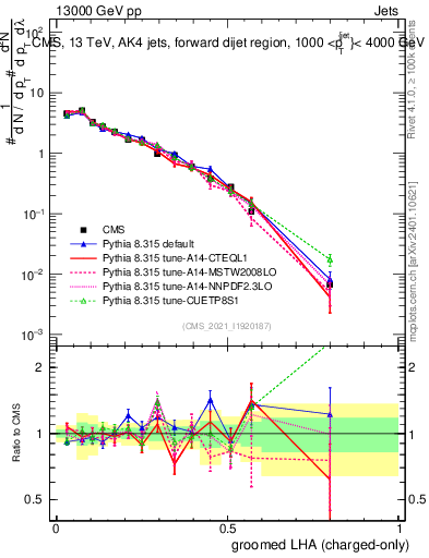 Plot of j.lha.gc in 13000 GeV pp collisions