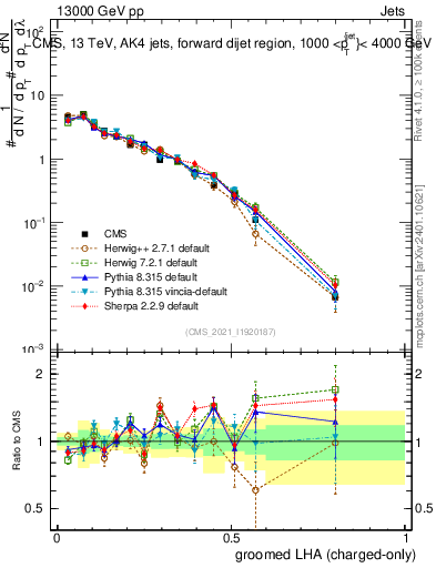 Plot of j.lha.gc in 13000 GeV pp collisions