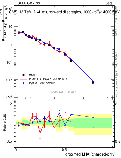 Plot of j.lha.gc in 13000 GeV pp collisions