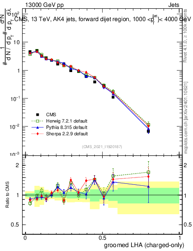 Plot of j.lha.gc in 13000 GeV pp collisions
