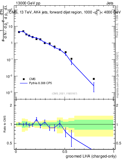 Plot of j.lha.gc in 13000 GeV pp collisions